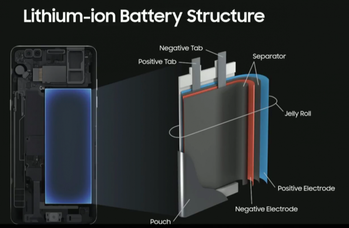 Samsung Note 7 Battery. Li ion Battery structure. The structure of the Lithium ion Battery. Lithium ion Battery explosion.