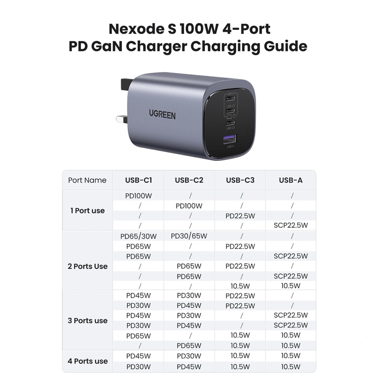 UGREEN 100W 4-Port Nexode S GaN Fast Charger UK - Image 10